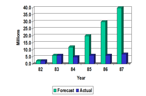 Actual and projected installed base of home computers, 1982-1987