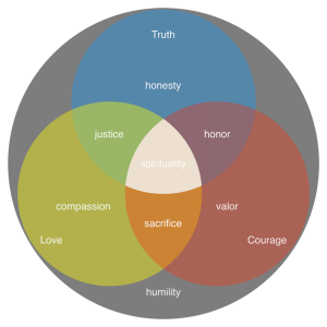 A more readable if less ornate diagram of the virtues