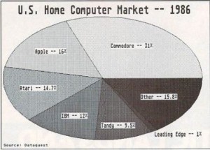 U.S. Home Computer Market -- 1986