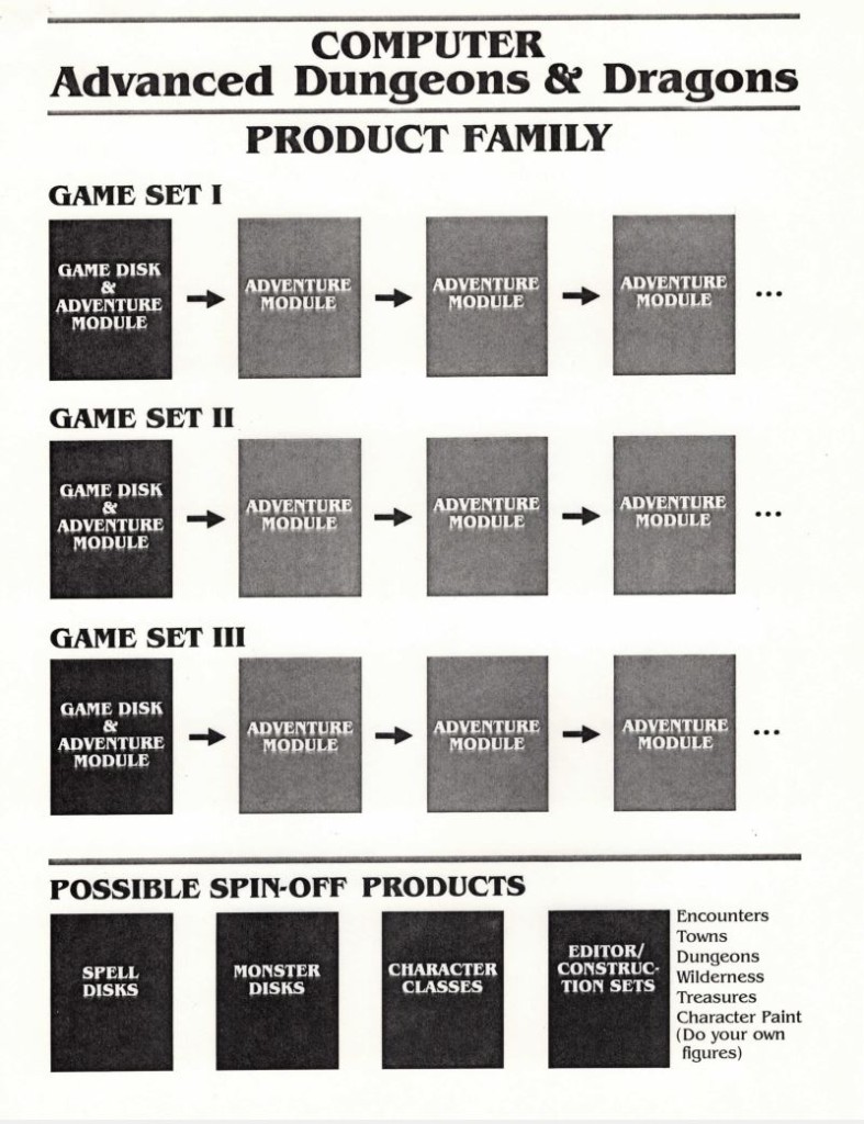 SSI's original plan for a Dungeons & Dragons "product family," as presented at their pitch. You can see traces of what would come here -- the eventual "Gold Box" line of CRPGs would be grouped into three separate series, each offering the chance to import characters from one game into the next -- the idea of a central "game disk" and add-on "adventure modules" would be thankfully abandoned.