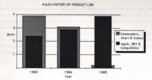 This sales history from a Sierra prospectus illustrates just how dramatically the company's customer changed almost overnight when Ken Williams made the decision to abandon what he dismissed as the "toy computers" to concentrate on the Apple II and especially MS-DOS markets.